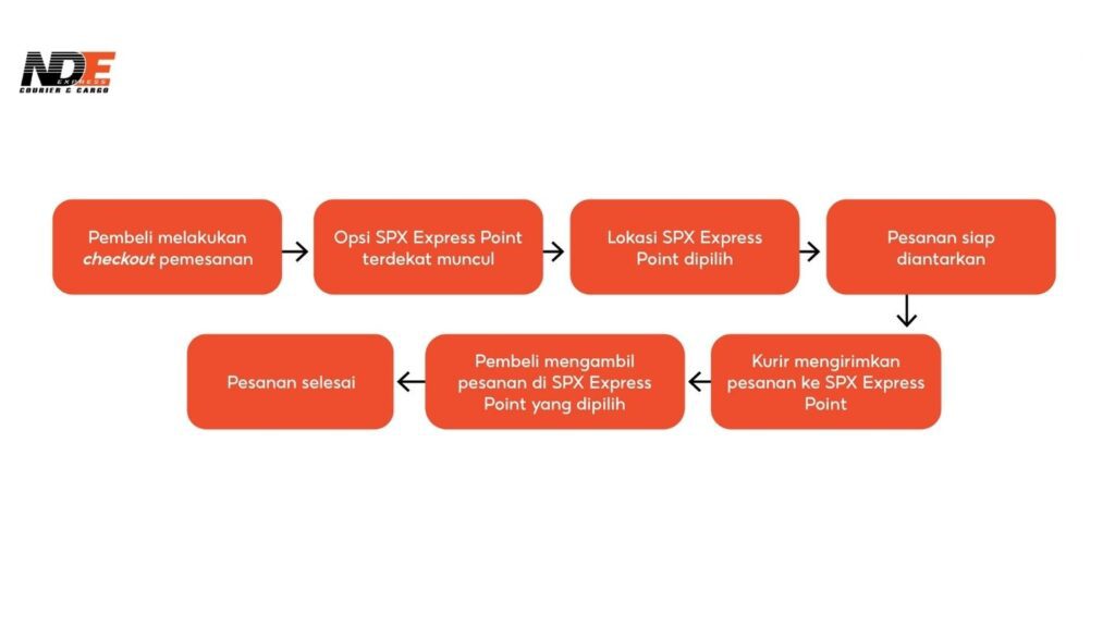 Cara Praktis Menemukan SPX Express Point Terdekat di Indonesia